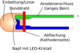 LED Erklärung